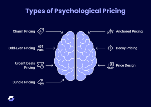 A visual diagram showing different types of psychological pricing strategies, including charm pricing, anchored pricing, decoy pricing, bundle pricing, odd-even pricing, urgent deals, and price design, illustrated around a brain to represent consumer decision-making.
