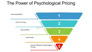An infographic explaining the power of psychological pricing, highlighting key concepts such as anchoring effect, charm pricing, decoy effect, case study insights, and practical tips for effective pricing strategies.